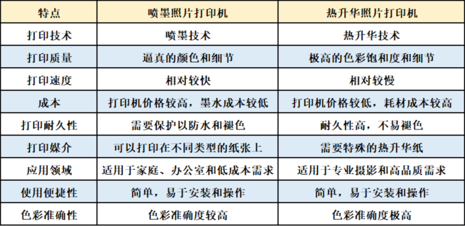 喷墨和热升华照片打印机的特点