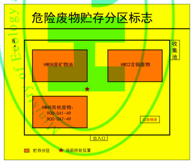 危险废物贮存分区标志