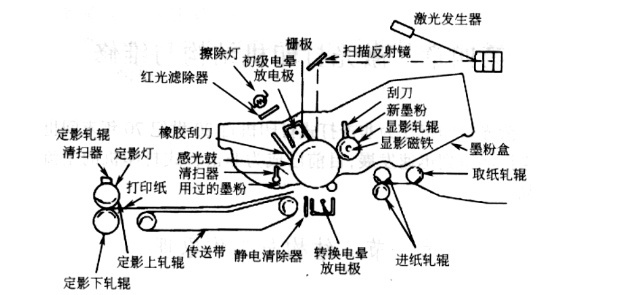 激光打印流程